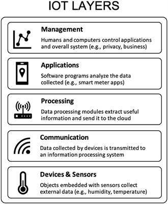 Next-Generation Digital Ecosystem for Climate Data Mining and Knowledge Discovery: A Review of Digital Data Collection Technologies